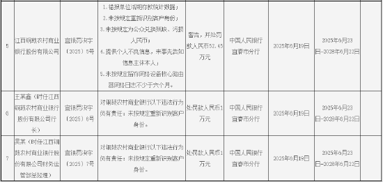 智选+ 江西铜鼓农村商业银行被罚52.45万元：因错报单位活期存款统计数据等
