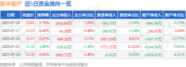 玖联优配 新华医疗（600587）7月18日主力资金净买入2416.60万元