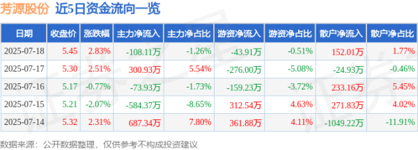 盟牛配资 芳源股份（688148）7月18日主力资金净卖出108.11万元