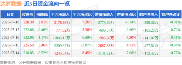 鼎泽配资 达梦数据（688692）7月18日主力资金净买入3178.66万元