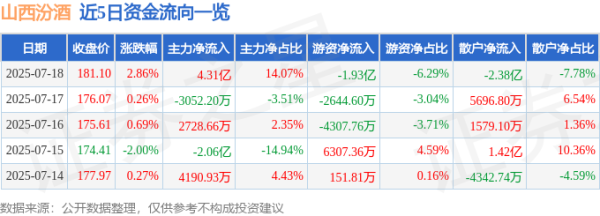 银泰融通 山西汾酒（600809）7月18日主力资金净买入4.31亿元