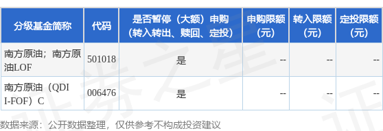 诚信-优配 公告速递：南方原油（QDII-FOF-LOF）基金2025年9月15日暂停申购、赎回和定投业务