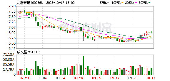 长宏网 兴蓉环境：接受广发基金等机构调研