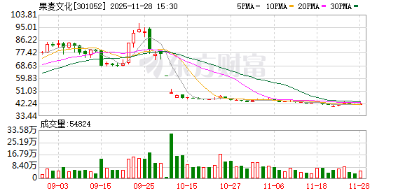 全智股配 果麦文化：董事、高级管理人员蔡钰如提前终止减持计划